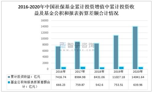 2020年中國(guó)社保基金發(fā)展現(xiàn)狀分析 資產(chǎn)總額與投資收益持續(xù)增長(zhǎng)